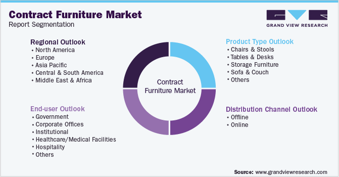 Global Contract Furniture Market Segmentation