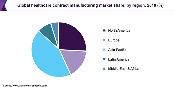 Global contract manufacturing market share, by region, 2018 (%)