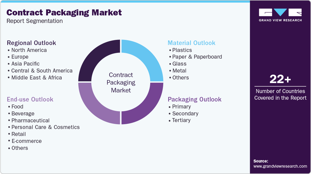 Global Contract Packaging Market Report Segmentation