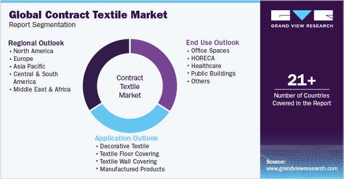 Global Contract Textile Market Report Segmentation