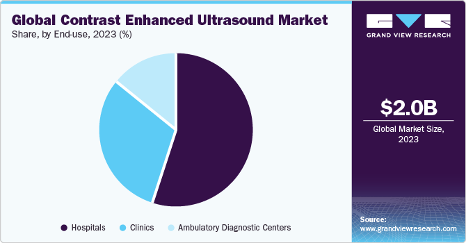 Global contrast enhanced ultrasound market share, by end-use, 2020 (%)