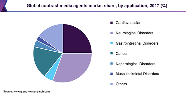 Global contrast media agents market share, by region, 2016 (%)