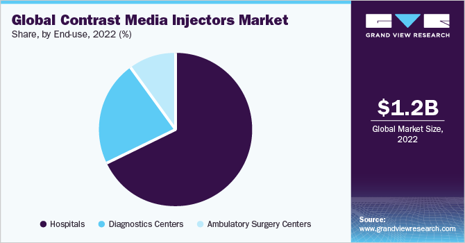 Global Contrast Media Injectors Market share, by end use, 2021 (%)