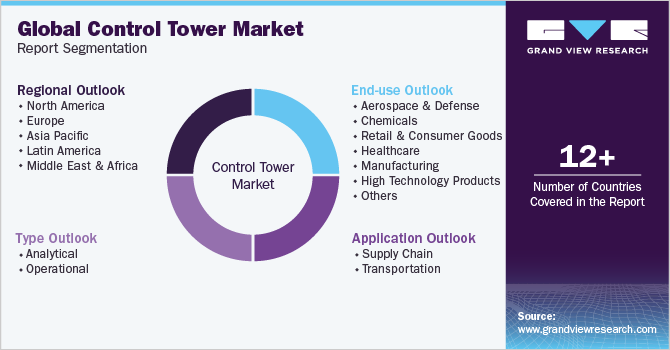 Global Control Tower Market Report Segmentation