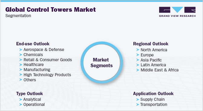Global Control Towers Market Segmentation
