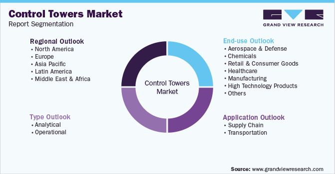 Global Control Towers Market Segmentation