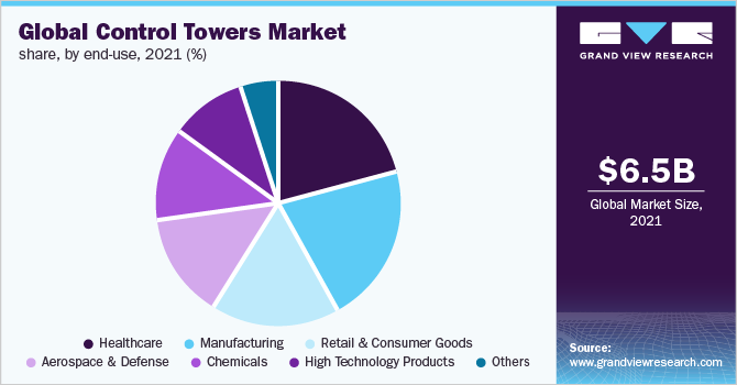 Global control towers market share, by end-use, 2021 (%)