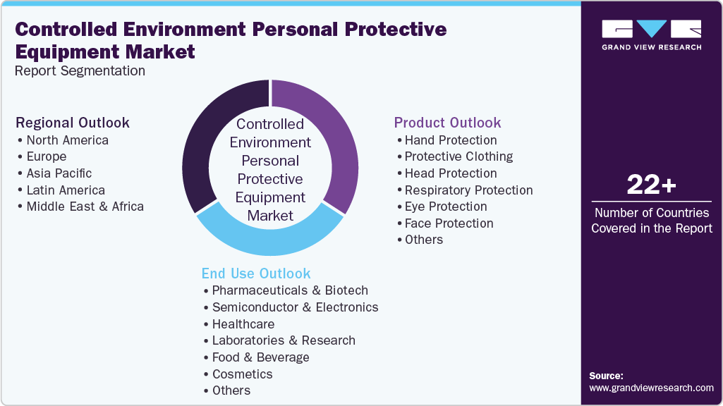 Global Controlled Environment Personal Protective Equipment Market Report Segmentation Global Controlled Environment Personal Protective Equipment Market Report Segmentation