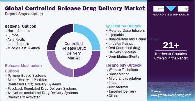 Global Controlled Release Drug Delivery Market Report Segmentation