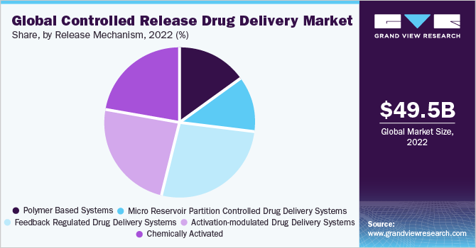 Global controlled release drug delivery market share, by release mechanism , 2021 (%)