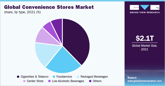 Global convenience stores market share, by type, 2021 (%)