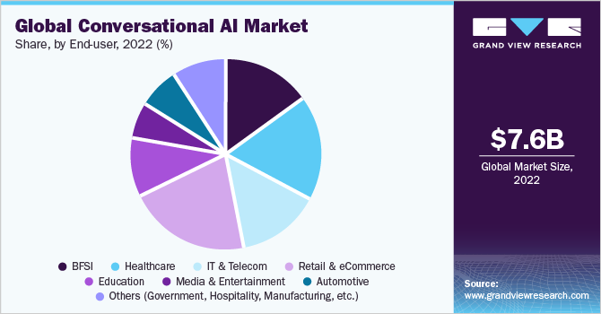 Global conversational AI market share, by end-user, 2021 (%)