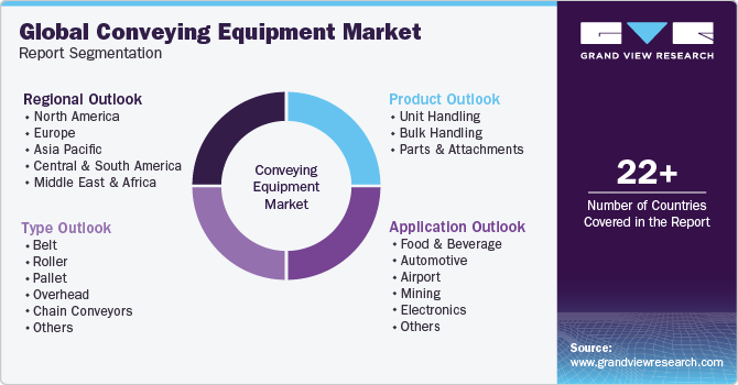 Global Conveying Equipment Market  Report Segmentation
