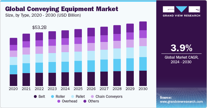 Global conveying equipment market size and growth rate, 2024 - 2030