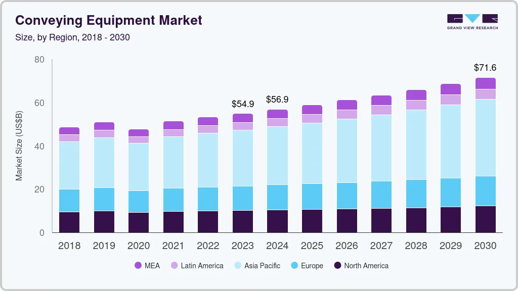 Conveying equipment market size by region, and growth forecast (2024-2030)