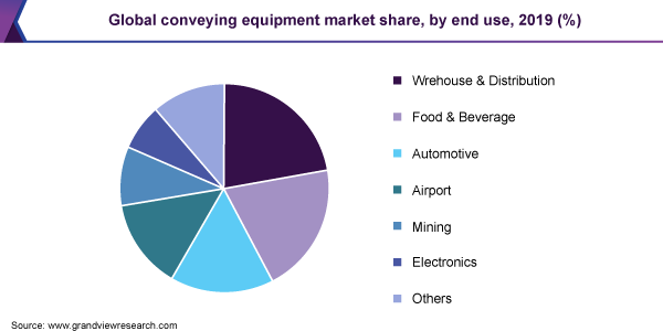 Global conveying equipment market share