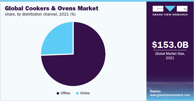 Global cookers & ovens market share, by distribution channel, 2021 (%)