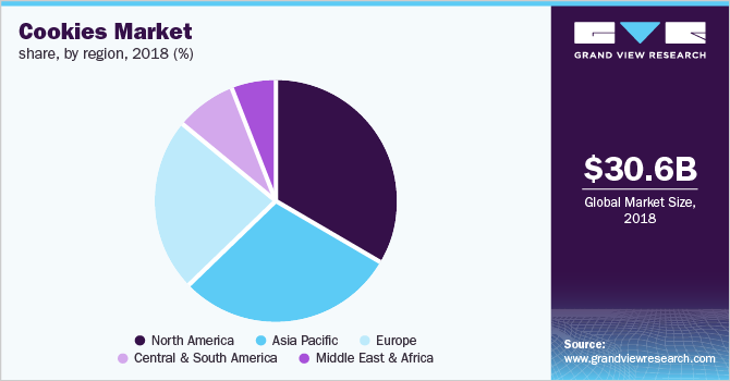 Global cookies market share, by region, 2018 (%)