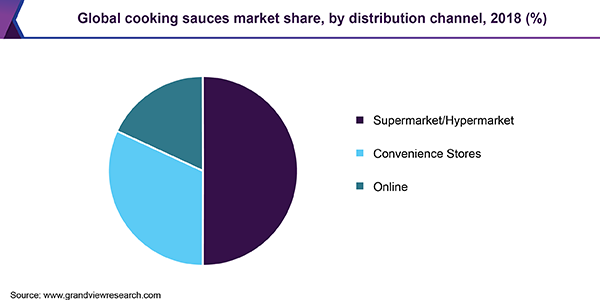 Global cooking sauces Market share