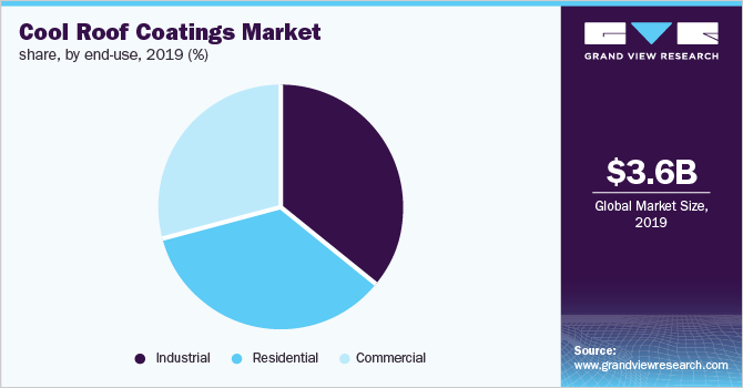 Global cool roof coating market share
