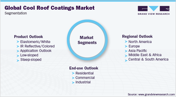 Global Cool Roof Coatings Market Segmentation
