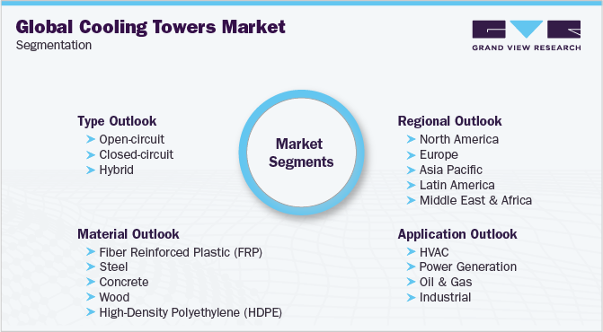 Global Cooling Towers Market Segmentation