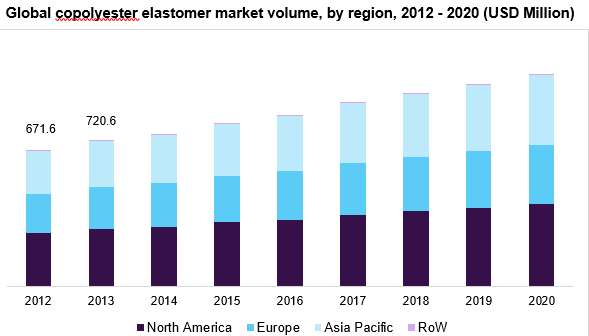 Global copolyester elastomer market