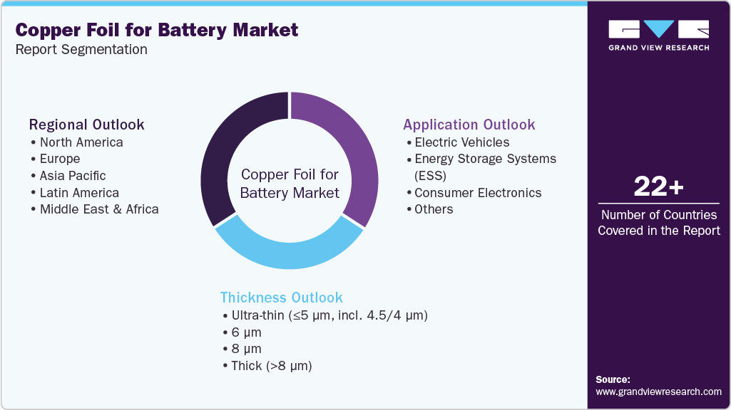 Global Copper Foil For Battery Market Report Segmentation