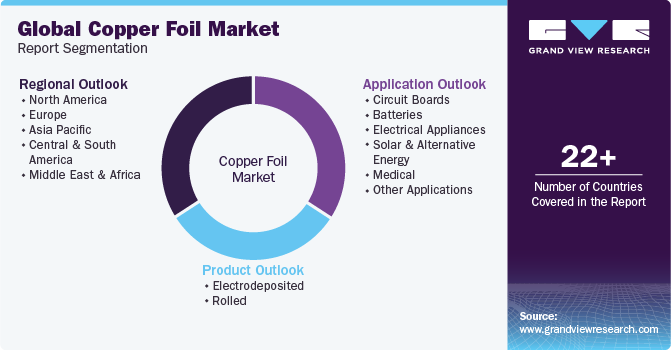 Global Copper Foil Market Report Segmentation