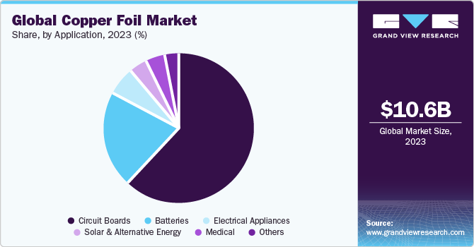 Global Copper Foil Market share and size, 2023