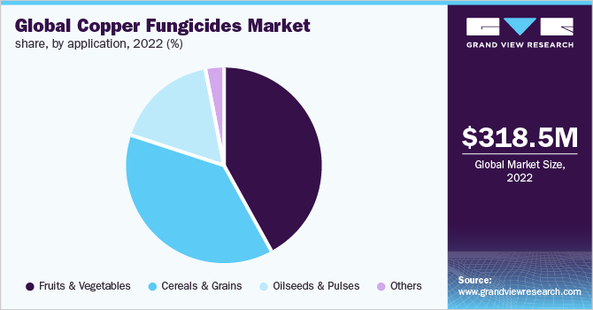 Global copper fungicides market share, by application, 2022 (%)