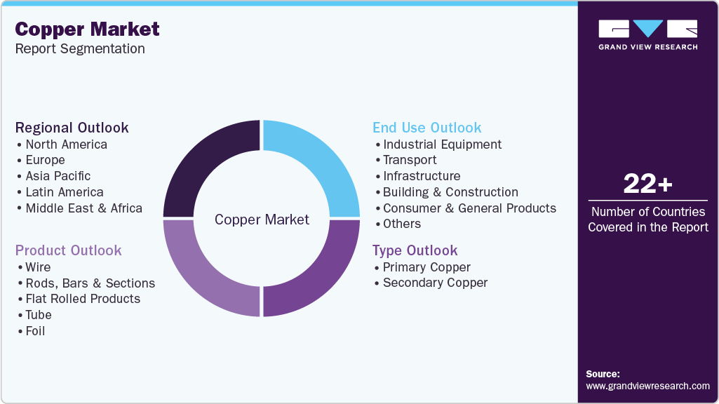 Global Copper Market Report Segmentation