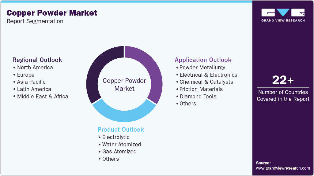 Global Copper Powder Market Report Segmentation Global Copper Powder Market Report Segmentation