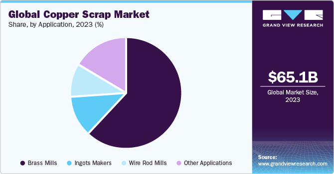 Global Copper Scrap market share and size, 2023