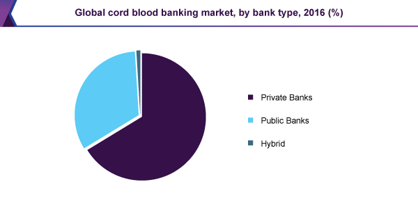 Global cord blood banking market, by bank type, 2016 (%)