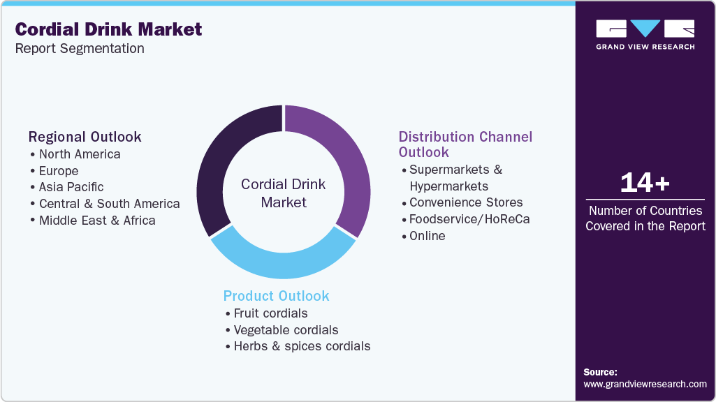Global Cordial Drink Market Report Segmentation