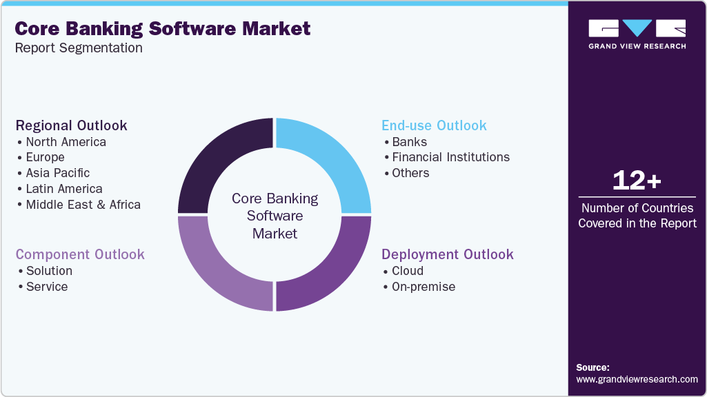 Global Core Banking Software Market Report Segmentation