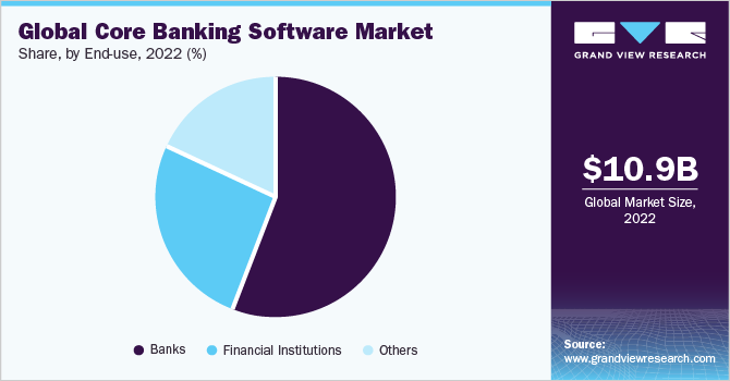 Global core banking software market share and size, 2022