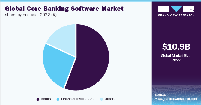 Global core banking software market share, by end use, 2021 (%) 