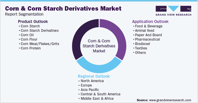 Global Corn And Corn Starch Derivatives Market Segmentation