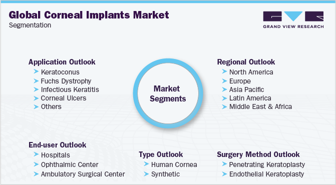 Global Corneal Implants Market Segmentation