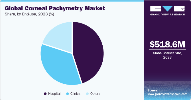 Global corneal pachymetry market share, by end-use, 2023 (%)