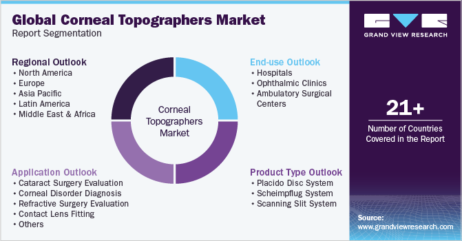 Global Corneal Topographers Market Report Segmentation