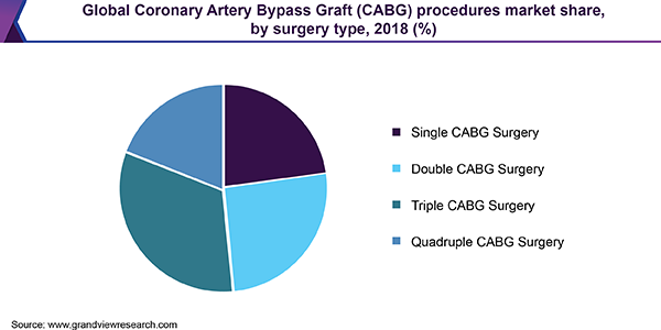 Global Coronary Artery Bypass Graft (CABG) procedures market