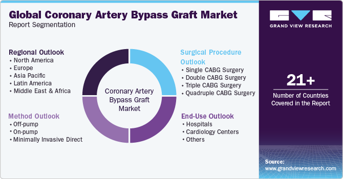 Global Coronary Artery Bypass Graft Market Report Segmentation