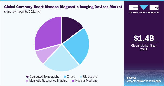 Global coronary heart disease diagnostic imaging devices market share, by modality, 2021 (%)