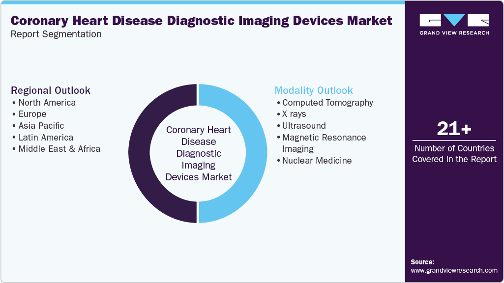 Global Coronary Heart Disease Diagnostic Imaging Devices Market Report Segmentation