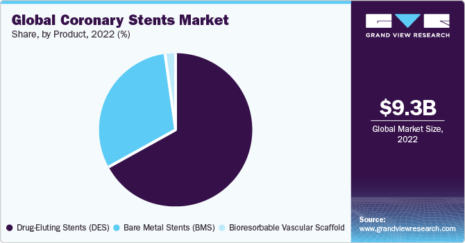 Global coronary stentsmarket share, by region, 2019 (%)