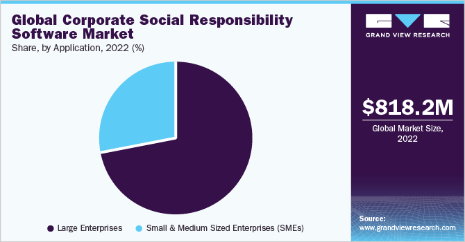 Global corporate social responsibility software market share, by application, 2022 (%)