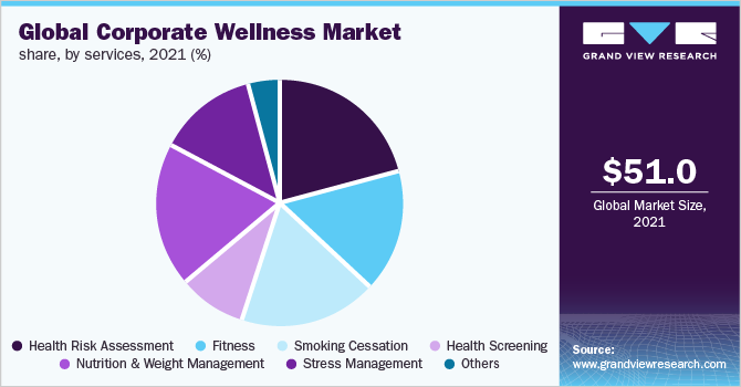 Global corporate wellness market share, by region, 2020 (%)